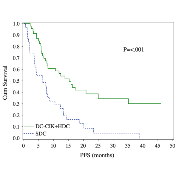 Selections of appropriate regimen of high-dose chemotherapy combined with adoptive cellular therapy with dendritic and cytokine-induced killer cells improved progression-free and overall survival in patients with metastatic breast cancer